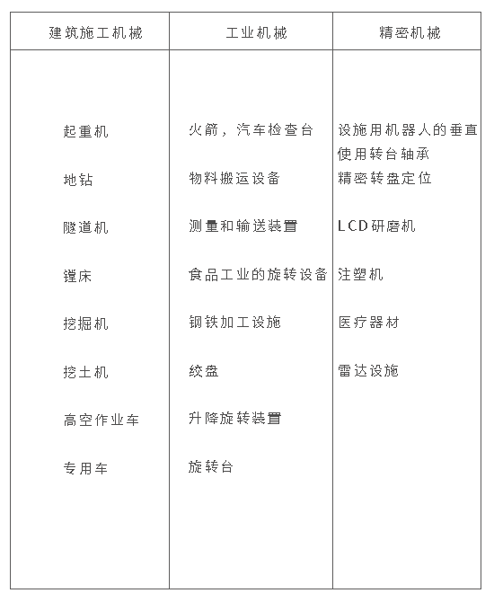 回轉支承的應用